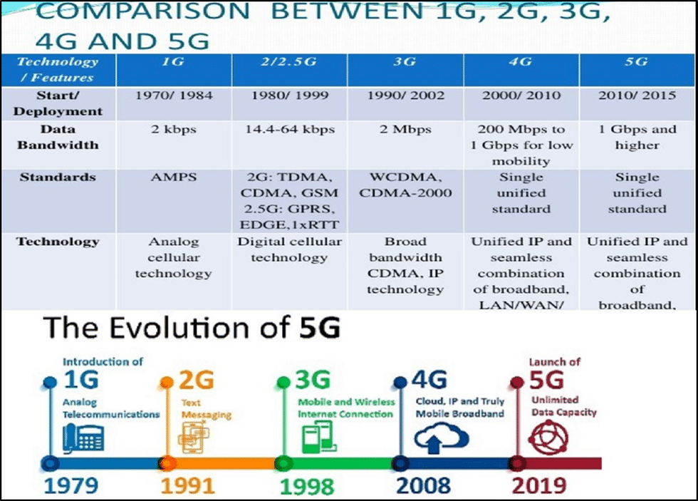 5 G