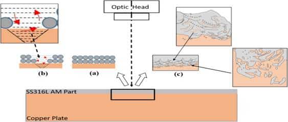 Laser Powder bed fusion (L-PBF) technique