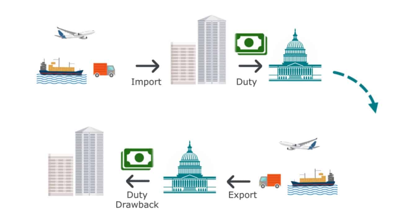 What is Duty Drawback Scheme (DDS)?