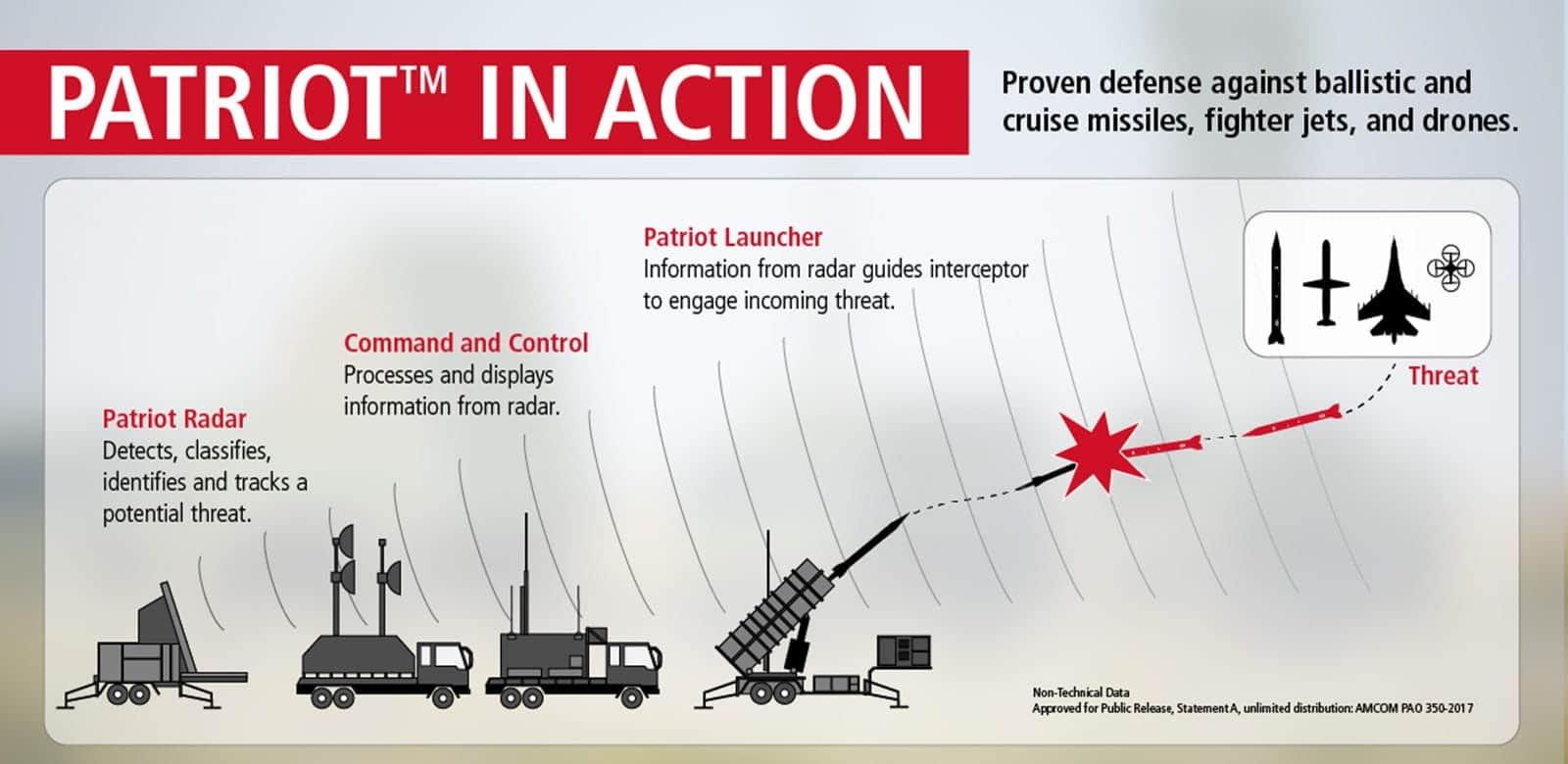 What is Patriot air defense system?