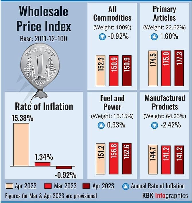 WPI Inflation rate