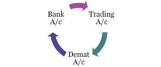 Bank account Vs Demat account