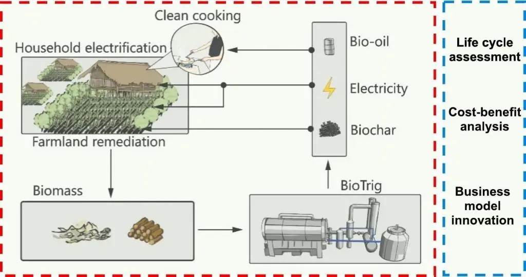 What is BioTRIG?