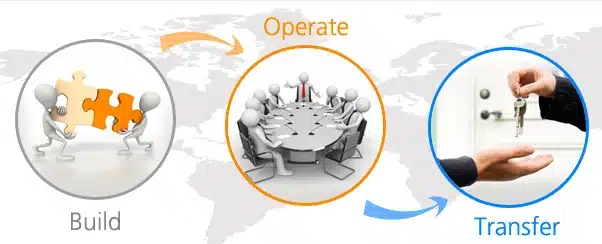 What is build-operate-transfer (BOT) Model?