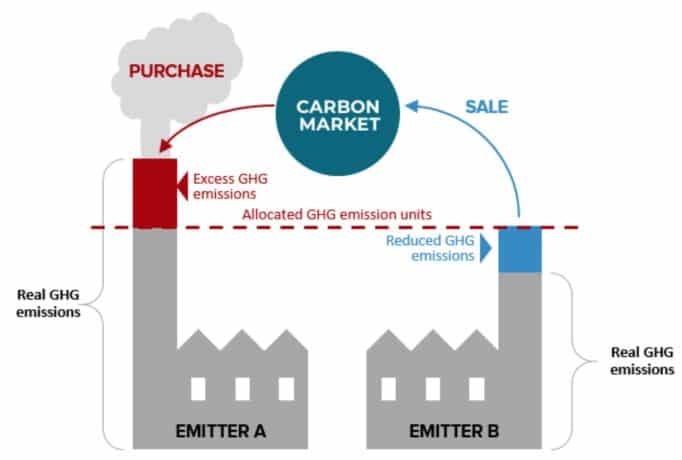Carbon trading market in India
