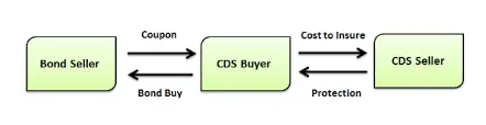 Credit Default Swaps