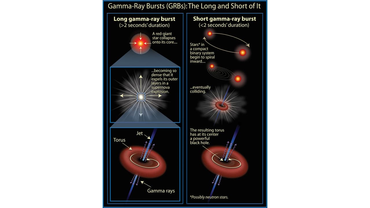 Gamma Ray Burst