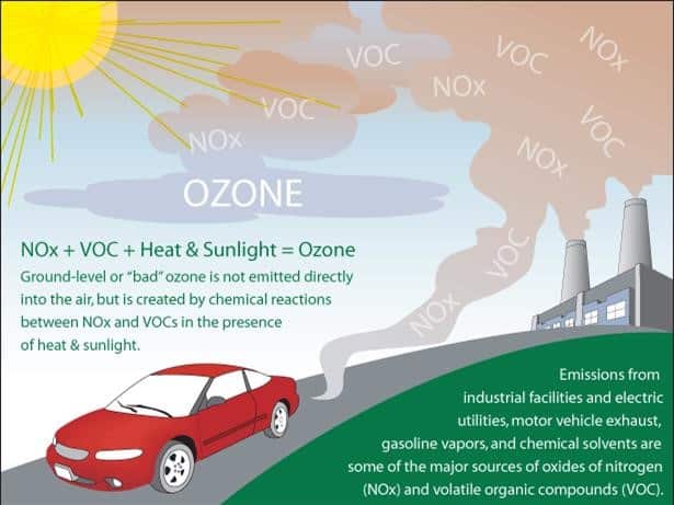 Ground-level ozone: CSE analysis says South Delhi, New Delhi worst affected
