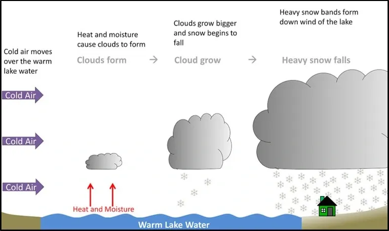 Lake-Effect Snow