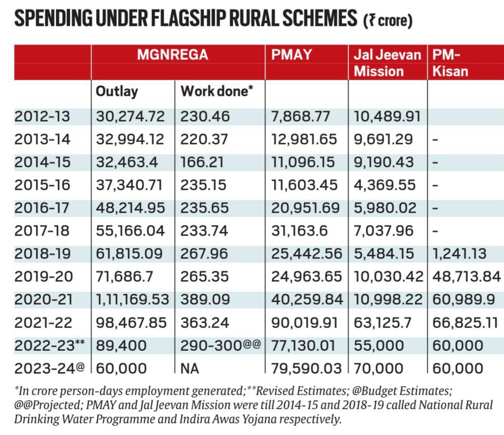 Mahatma Gandhi National Rural Employment Guarantee Scheme