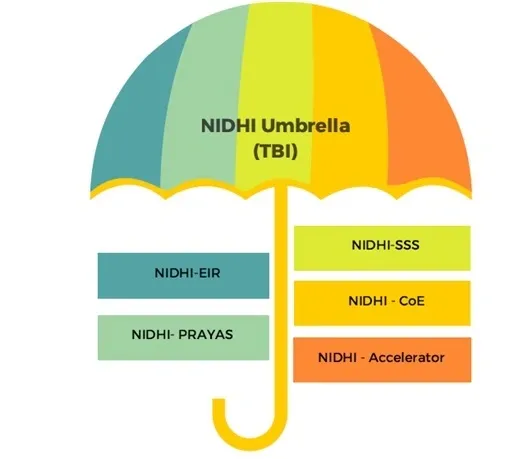 NIDHI Program