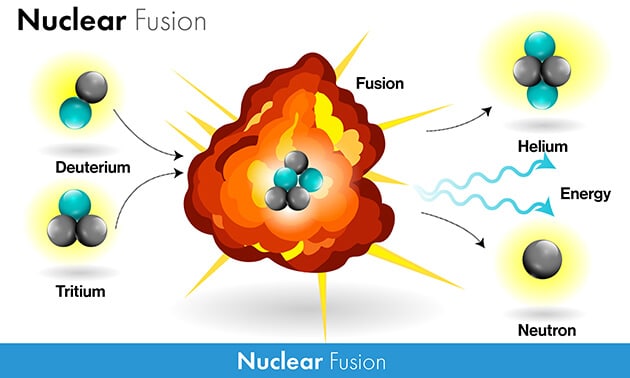 Nuclear Fusion Reactions