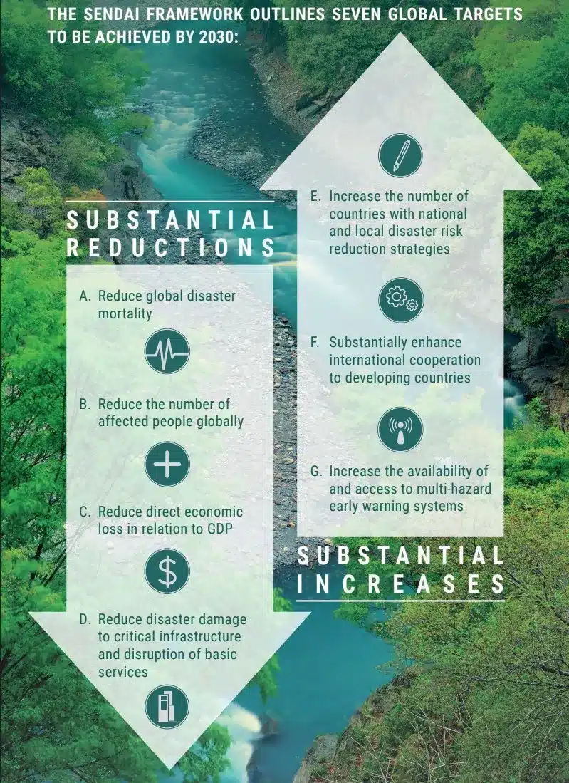What is the Sendai Framework for Disaster Risk Reduction 2015-2030?