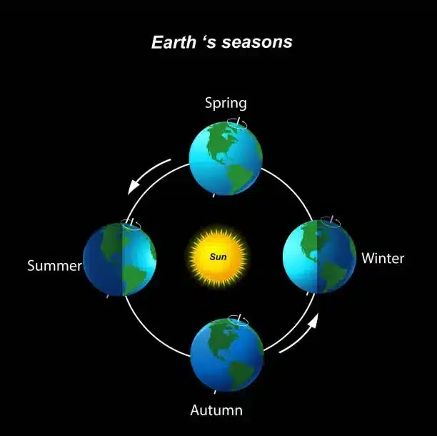 What is the Spring Equinox?
