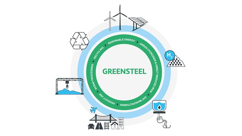 Steel Industry in India and push for Green Steel