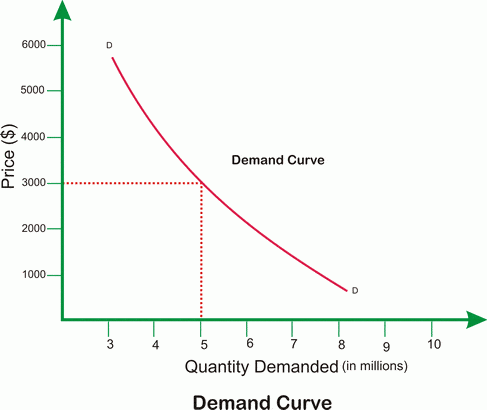 Demand Curve