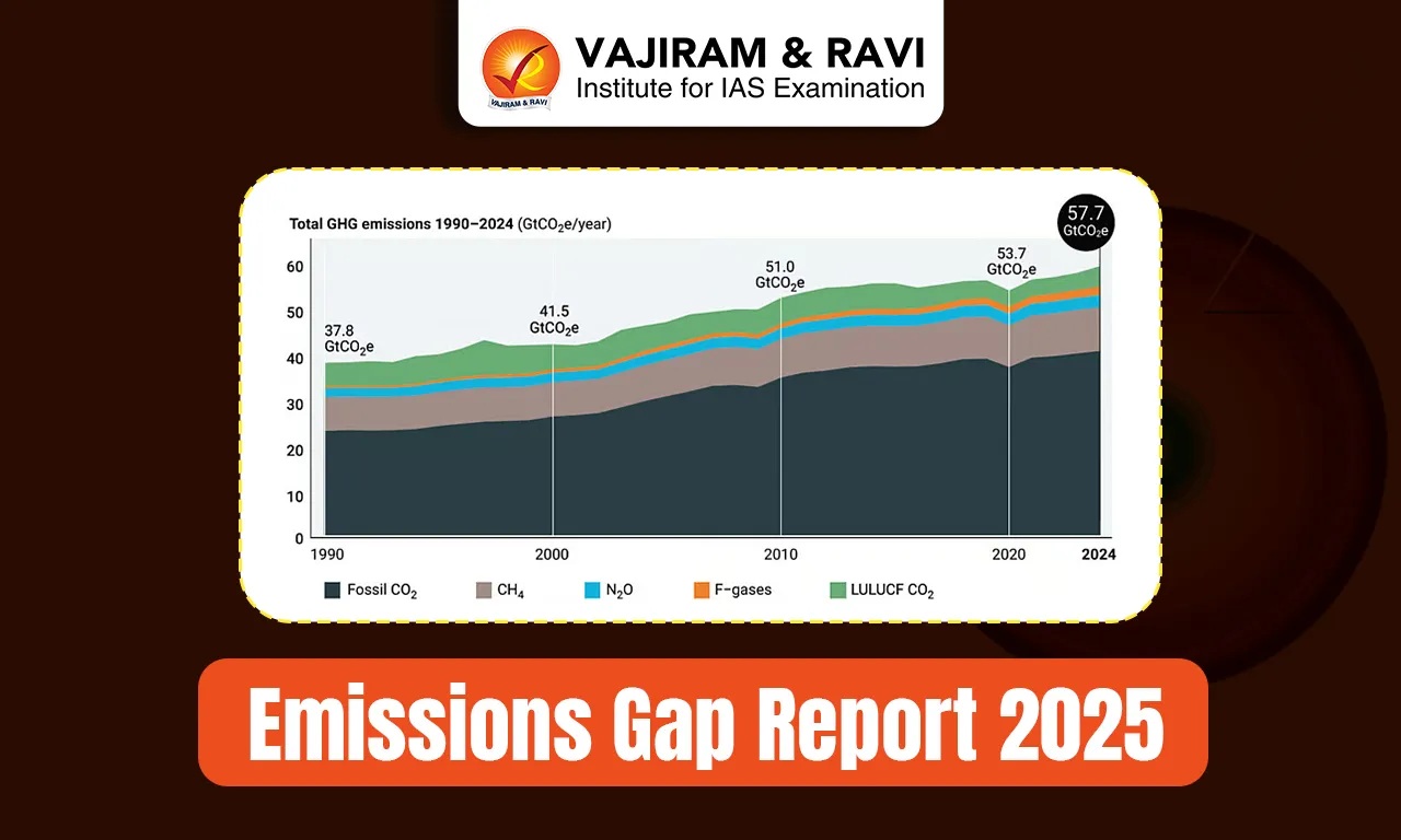 Emissions Gap Report 2025