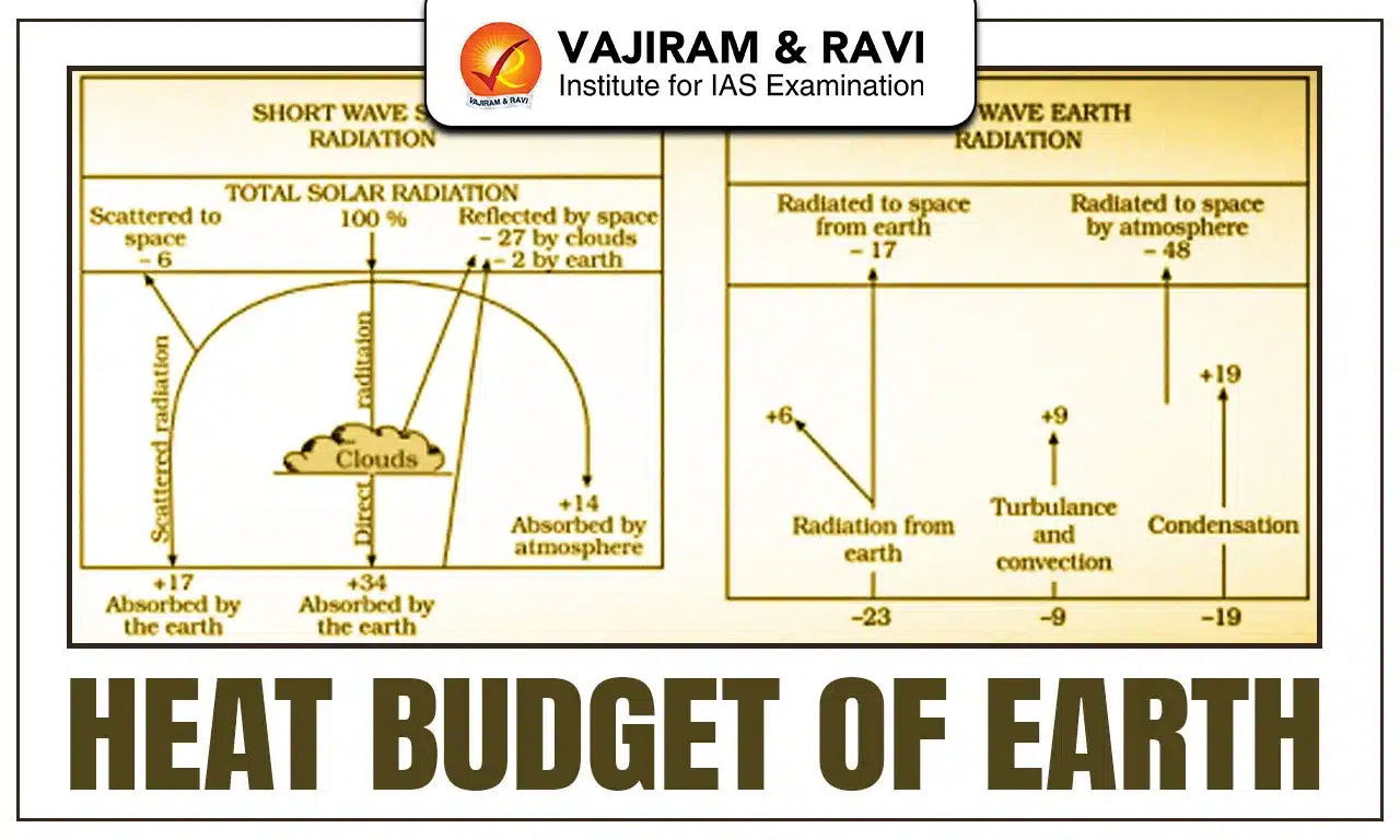 Heat Budget of Earth