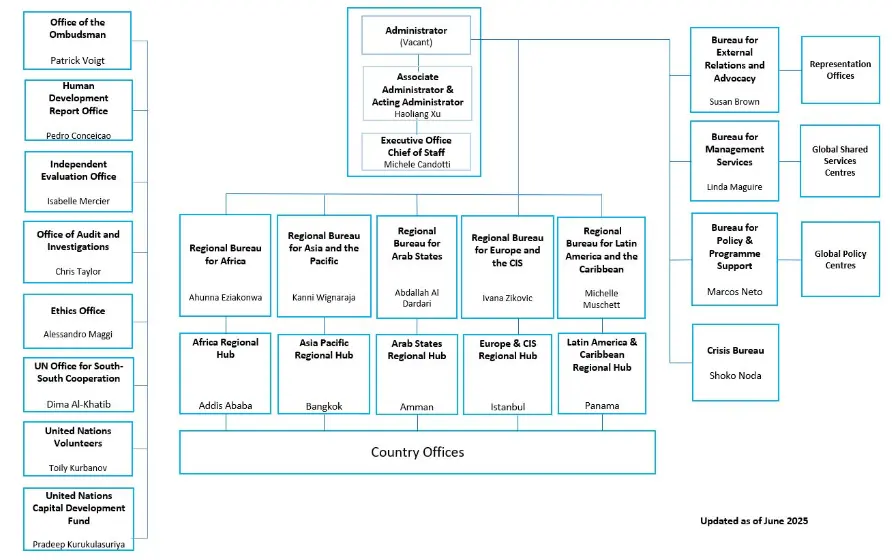 United Nations Development Programme (UNDP)