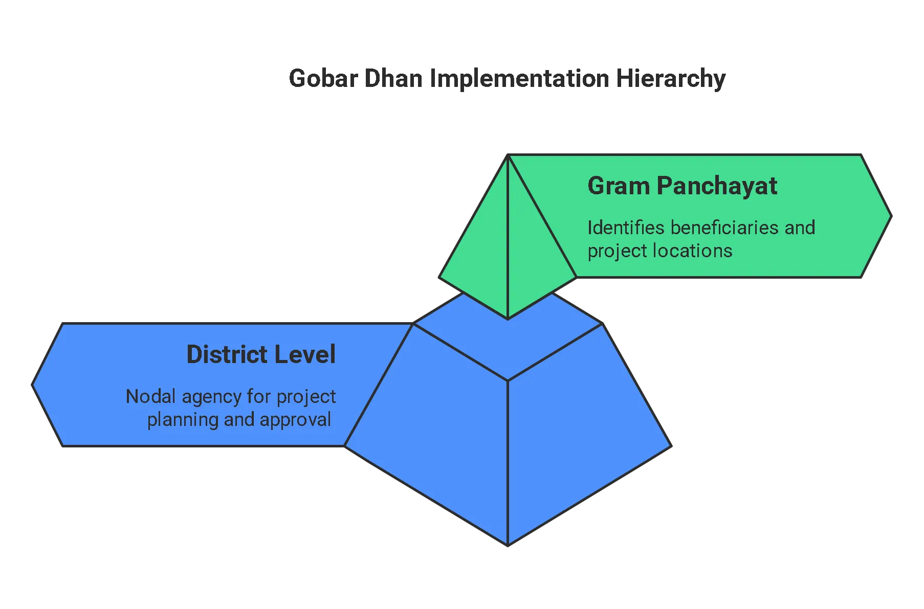 Gobar dhan scheme Implementation Hierarchy