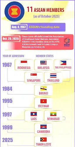 ASEAN Members