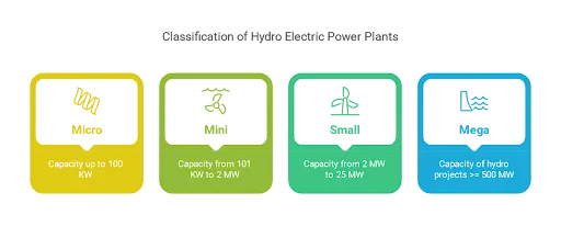 Hydro Electric Power Plants in India Classification