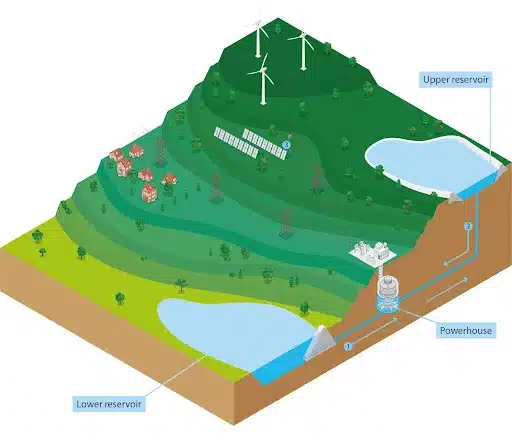 Pumped Storage Hydropower