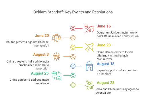 Timeline of Key Events in Doklam Issue