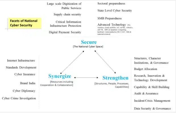 Facets of National Cyber Security Strategy