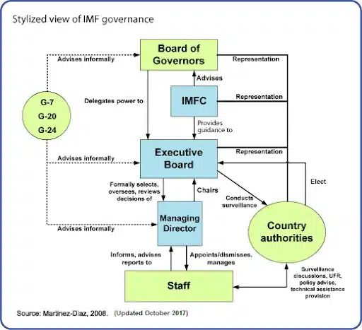 imf-governance