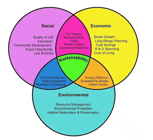Sustainable Development Meaning