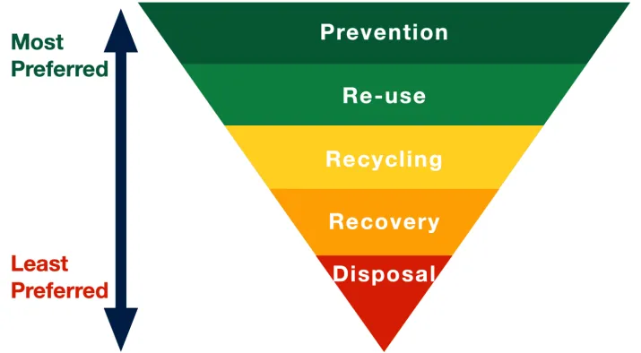 Waste Hierarchy