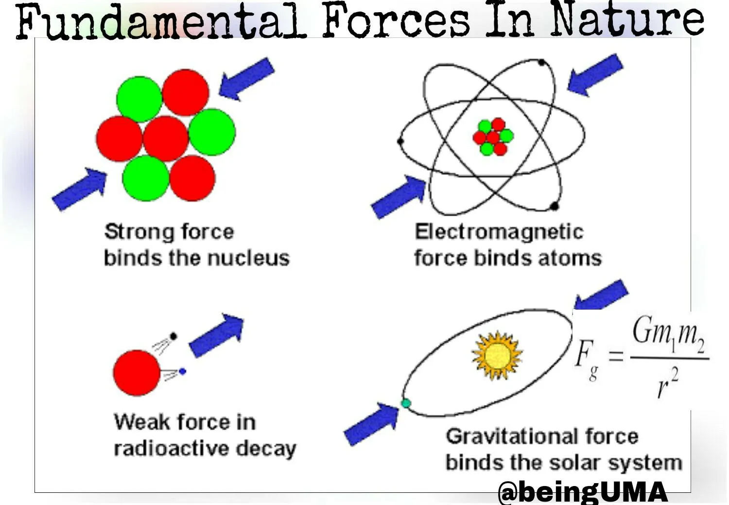 Four Fundamental Forces