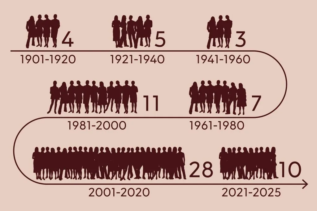 Nobel Prize Awarded Women